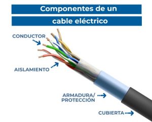 componentes con los que están fabricados los cables de cobre